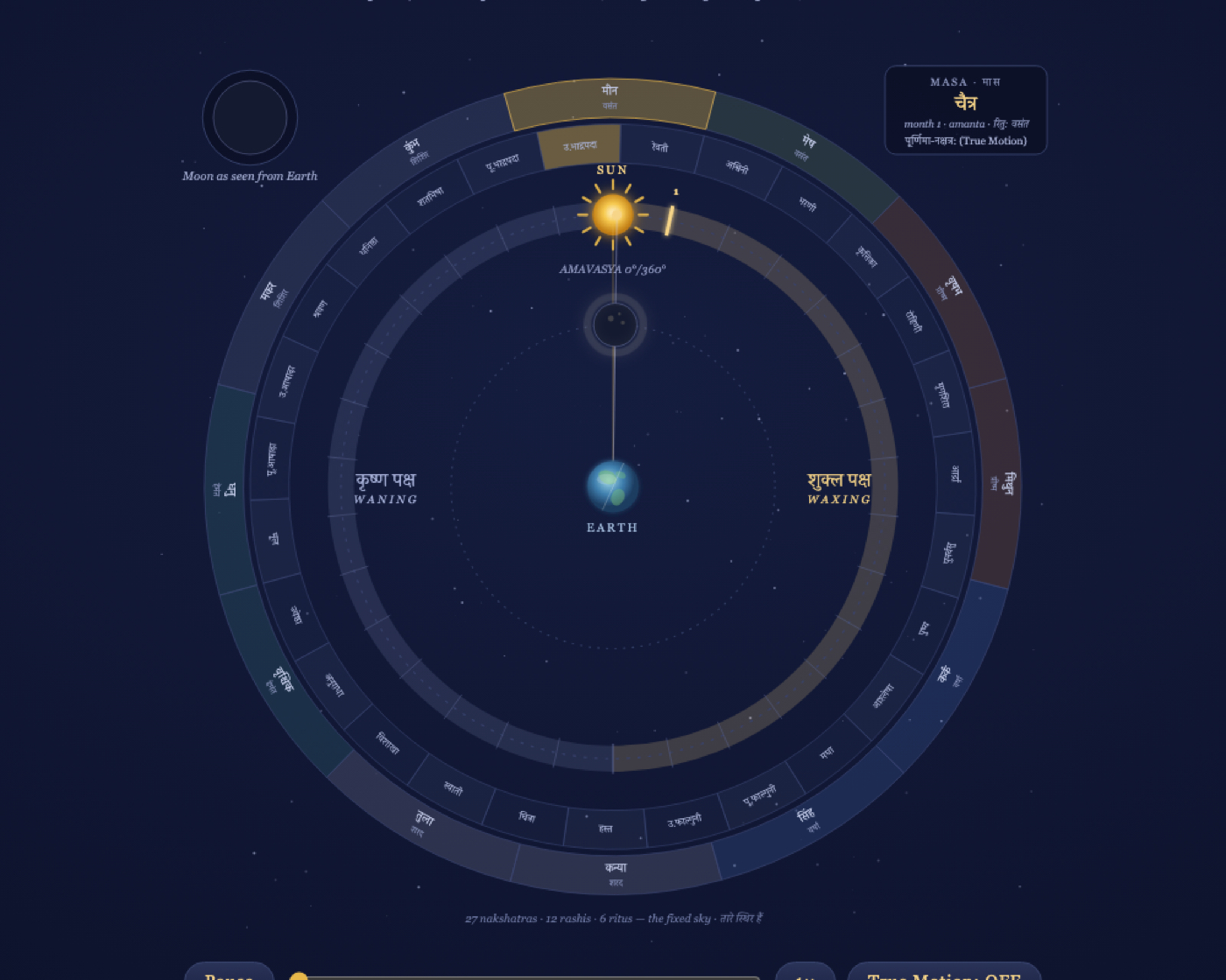 A living figure from Panchang Paath: Earth at the centre with the Sun and Moon on the sidereal ring, showing how 12° between them makes a tithi